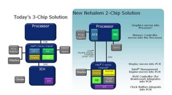 intel芯片組分類_Intel5系列、Intel6系列芯片組詳解